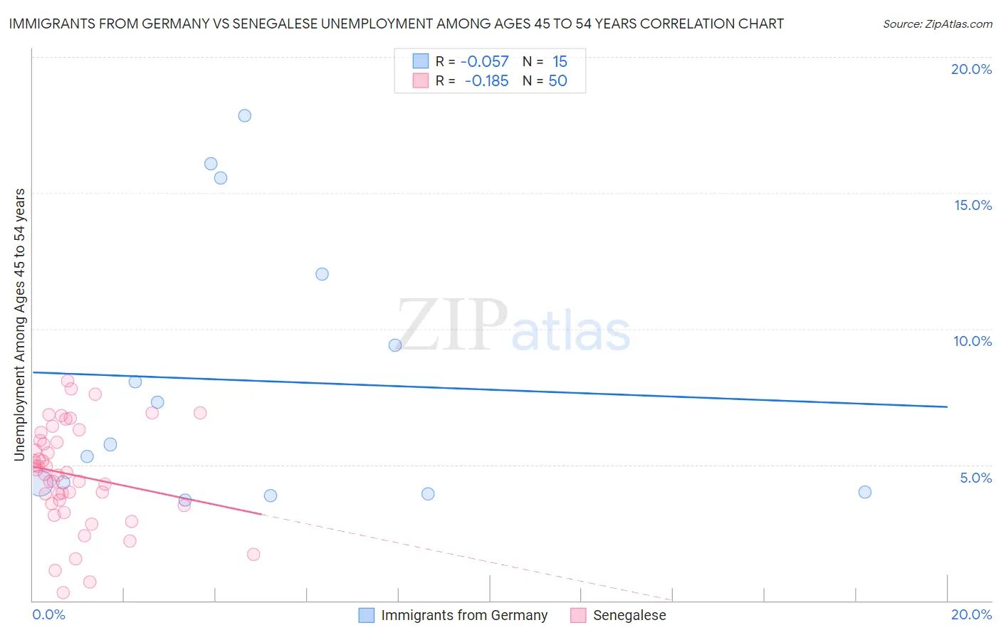 Immigrants from Germany vs Senegalese Unemployment Among Ages 45 to 54 years