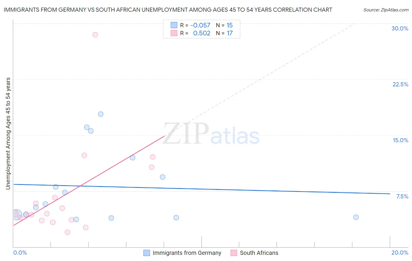 Immigrants from Germany vs South African Unemployment Among Ages 45 to 54 years