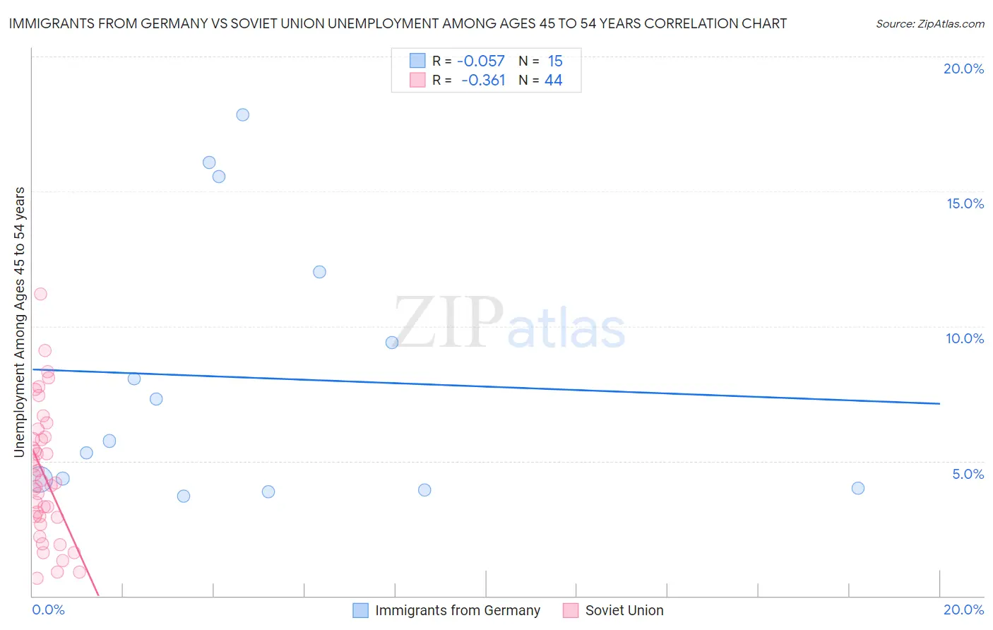 Immigrants from Germany vs Soviet Union Unemployment Among Ages 45 to 54 years