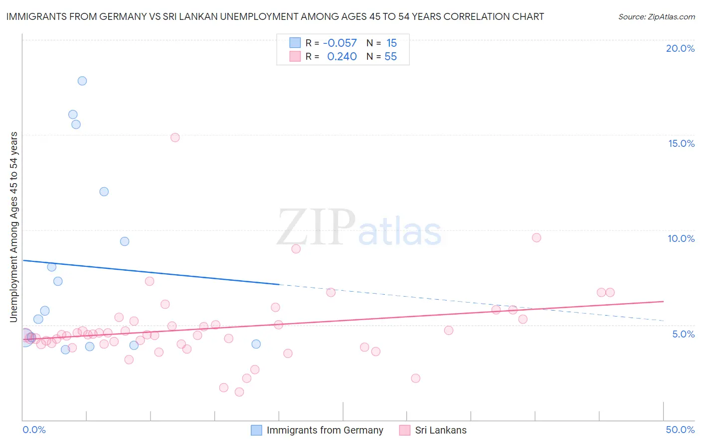 Immigrants from Germany vs Sri Lankan Unemployment Among Ages 45 to 54 years