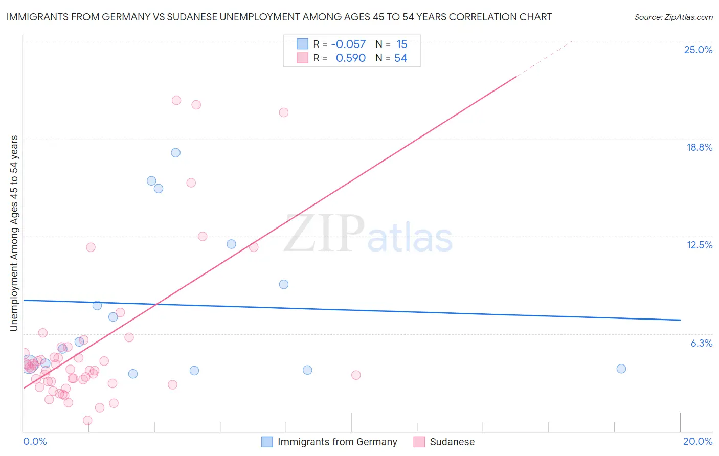 Immigrants from Germany vs Sudanese Unemployment Among Ages 45 to 54 years