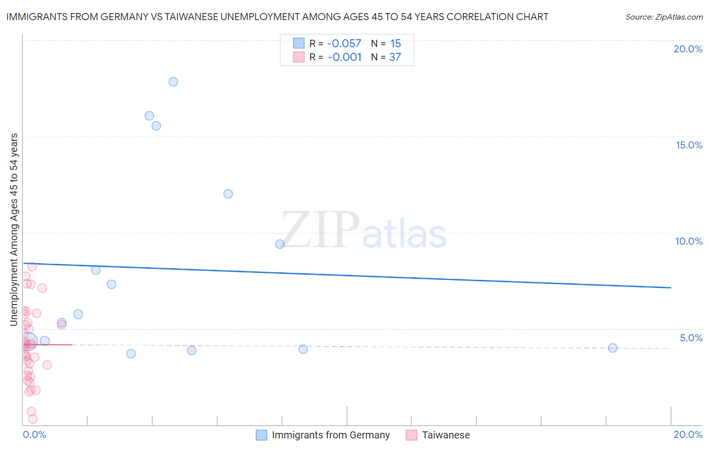 Immigrants from Germany vs Taiwanese Unemployment Among Ages 45 to 54 years