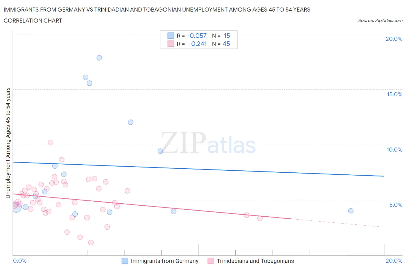 Immigrants from Germany vs Trinidadian and Tobagonian Unemployment Among Ages 45 to 54 years