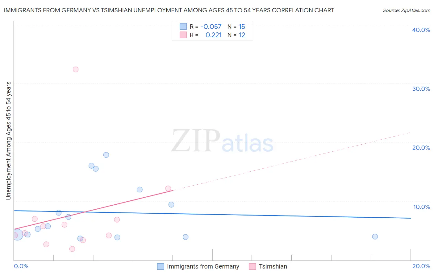 Immigrants from Germany vs Tsimshian Unemployment Among Ages 45 to 54 years