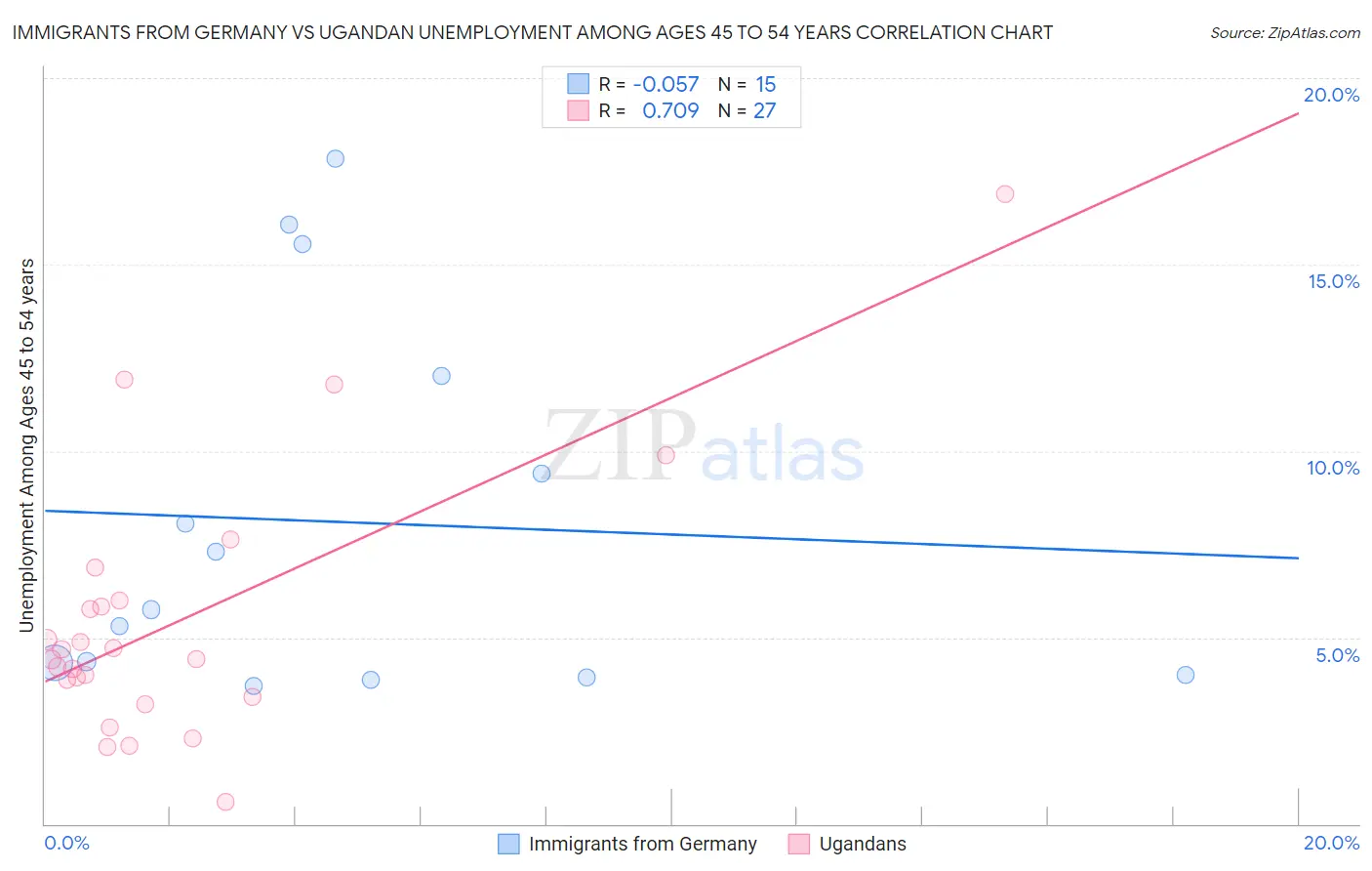 Immigrants from Germany vs Ugandan Unemployment Among Ages 45 to 54 years