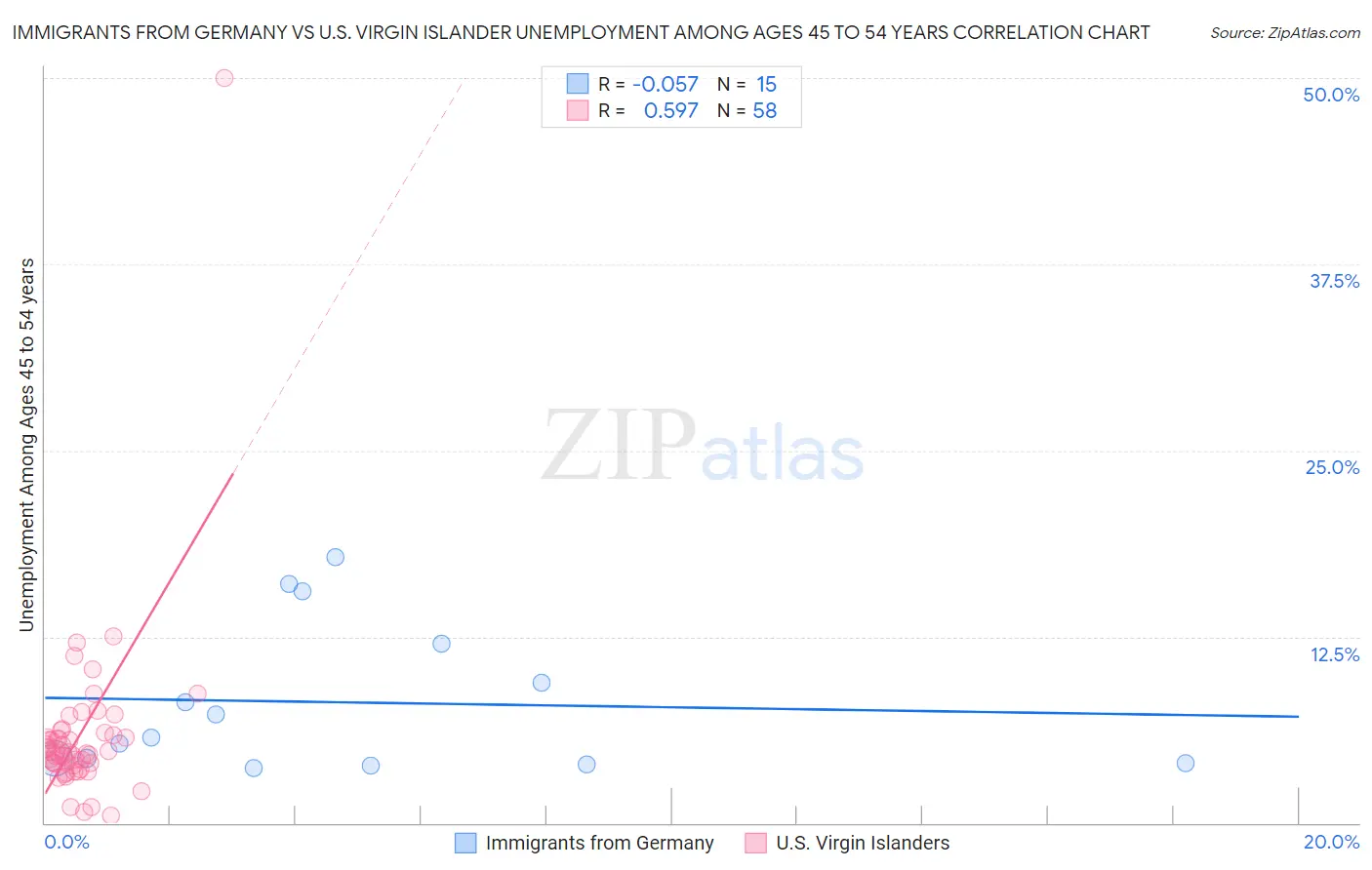 Immigrants from Germany vs U.S. Virgin Islander Unemployment Among Ages 45 to 54 years