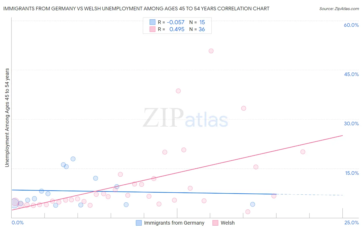 Immigrants from Germany vs Welsh Unemployment Among Ages 45 to 54 years