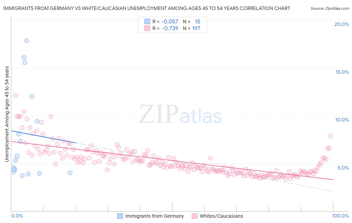 Immigrants from Germany vs White/Caucasian Unemployment Among Ages 45 to 54 years