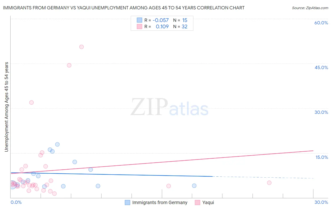 Immigrants from Germany vs Yaqui Unemployment Among Ages 45 to 54 years