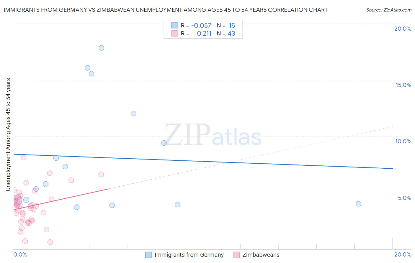 Immigrants from Germany vs Zimbabwean Unemployment Among Ages 45 to 54 years