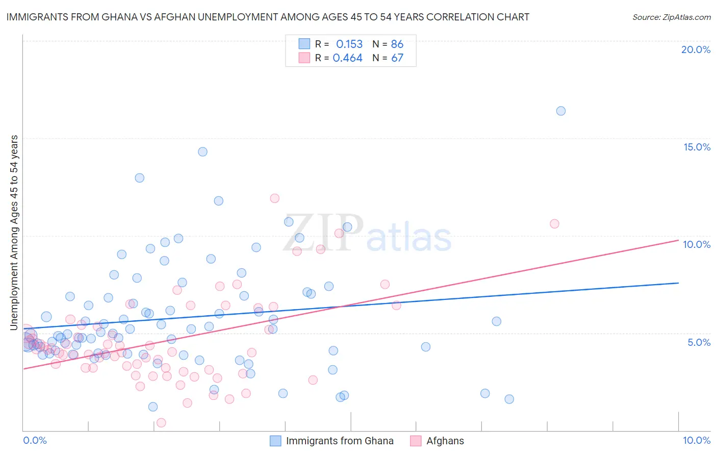 Immigrants from Ghana vs Afghan Unemployment Among Ages 45 to 54 years