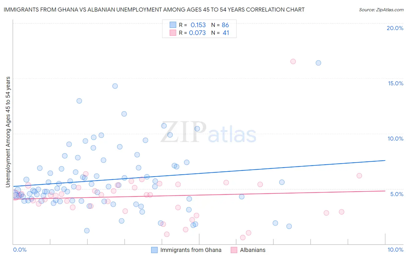 Immigrants from Ghana vs Albanian Unemployment Among Ages 45 to 54 years