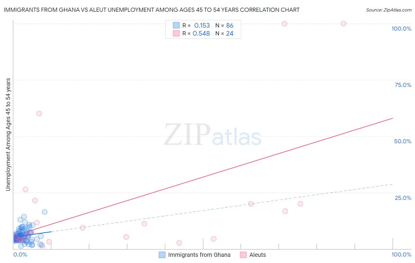 Immigrants from Ghana vs Aleut Unemployment Among Ages 45 to 54 years