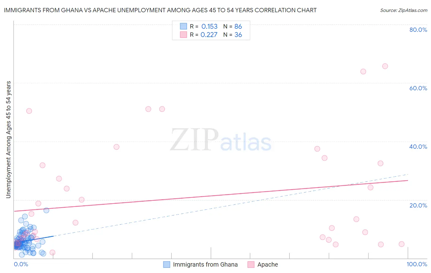Immigrants from Ghana vs Apache Unemployment Among Ages 45 to 54 years