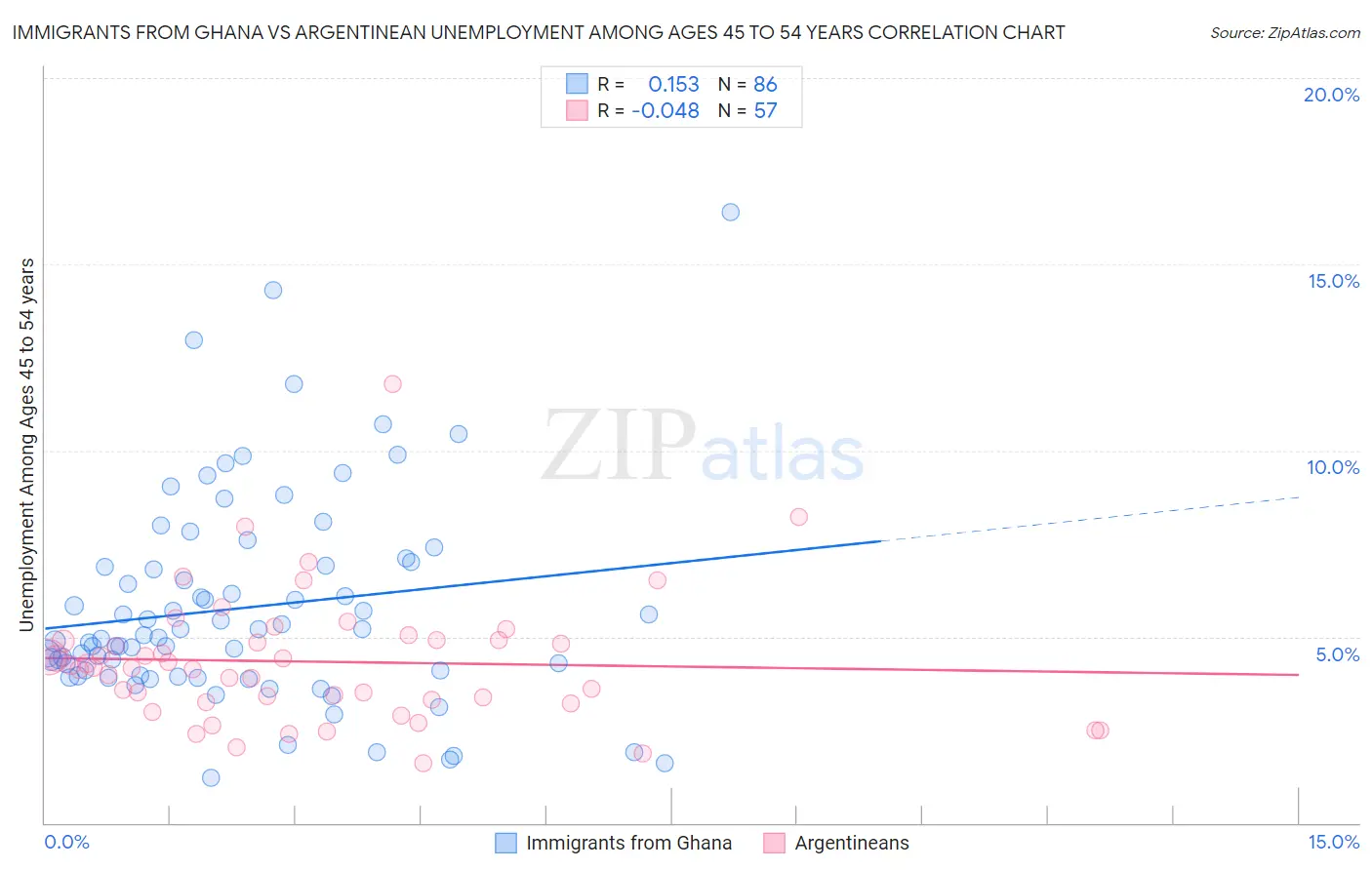 Immigrants from Ghana vs Argentinean Unemployment Among Ages 45 to 54 years