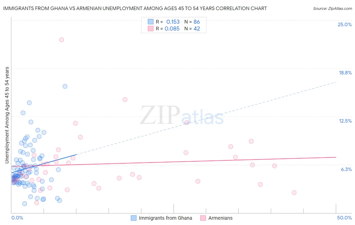 Immigrants from Ghana vs Armenian Unemployment Among Ages 45 to 54 years