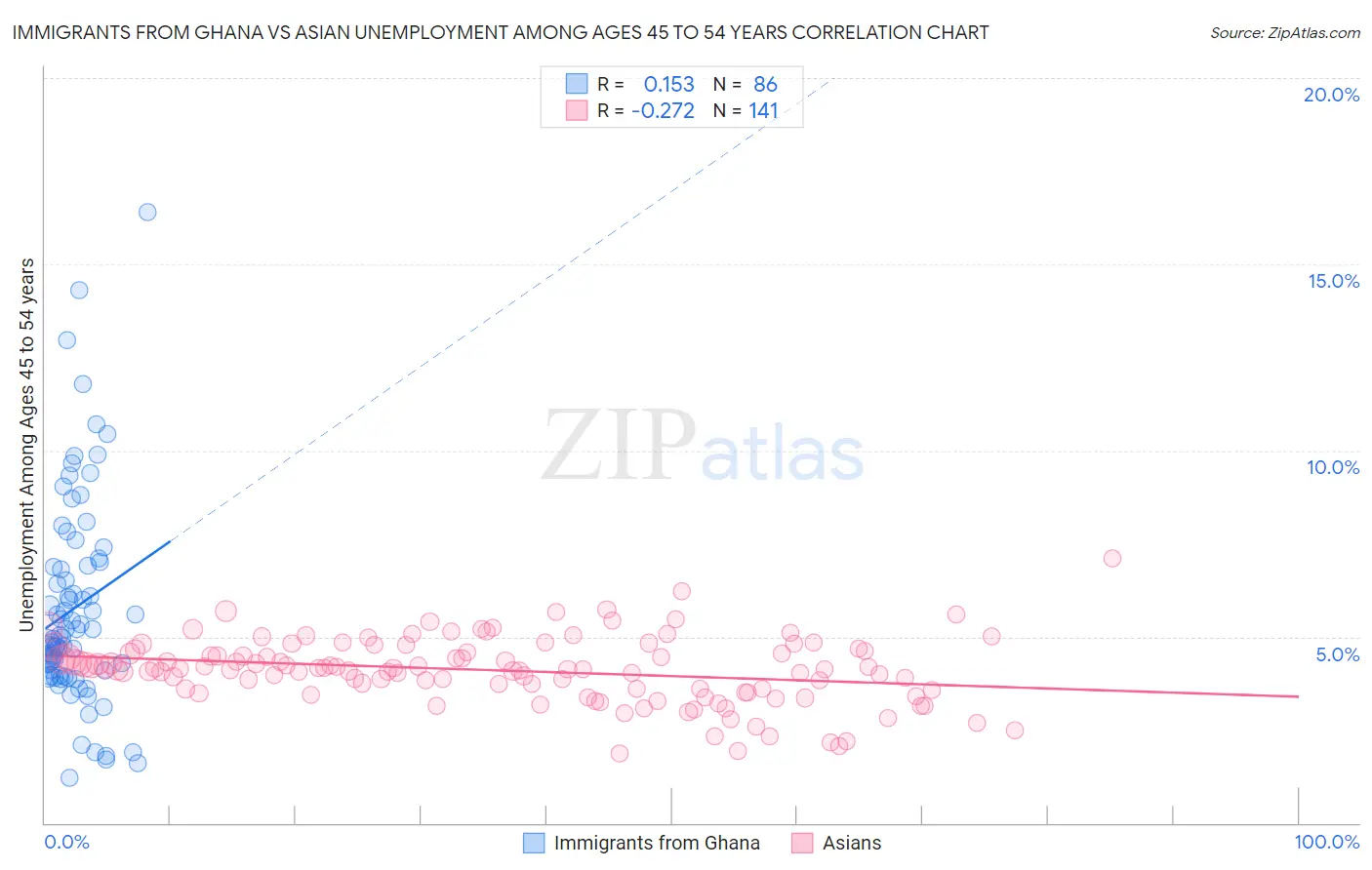 Immigrants from Ghana vs Asian Unemployment Among Ages 45 to 54 years