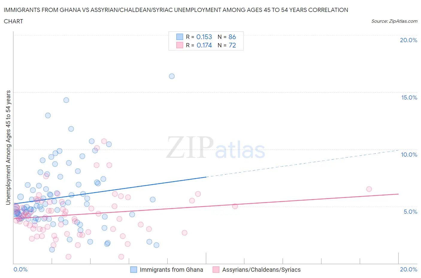 Immigrants from Ghana vs Assyrian/Chaldean/Syriac Unemployment Among Ages 45 to 54 years