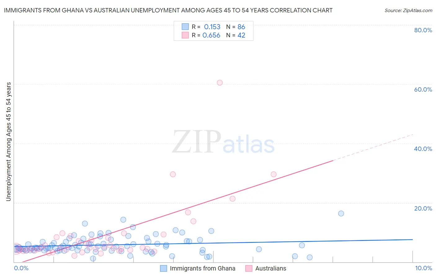 Immigrants from Ghana vs Australian Unemployment Among Ages 45 to 54 years