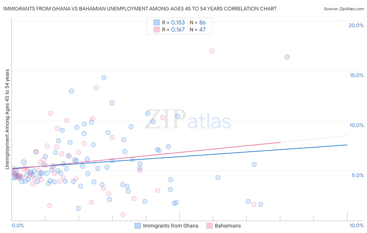 Immigrants from Ghana vs Bahamian Unemployment Among Ages 45 to 54 years