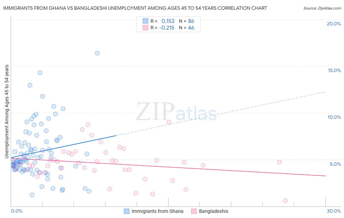 Immigrants from Ghana vs Bangladeshi Unemployment Among Ages 45 to 54 years