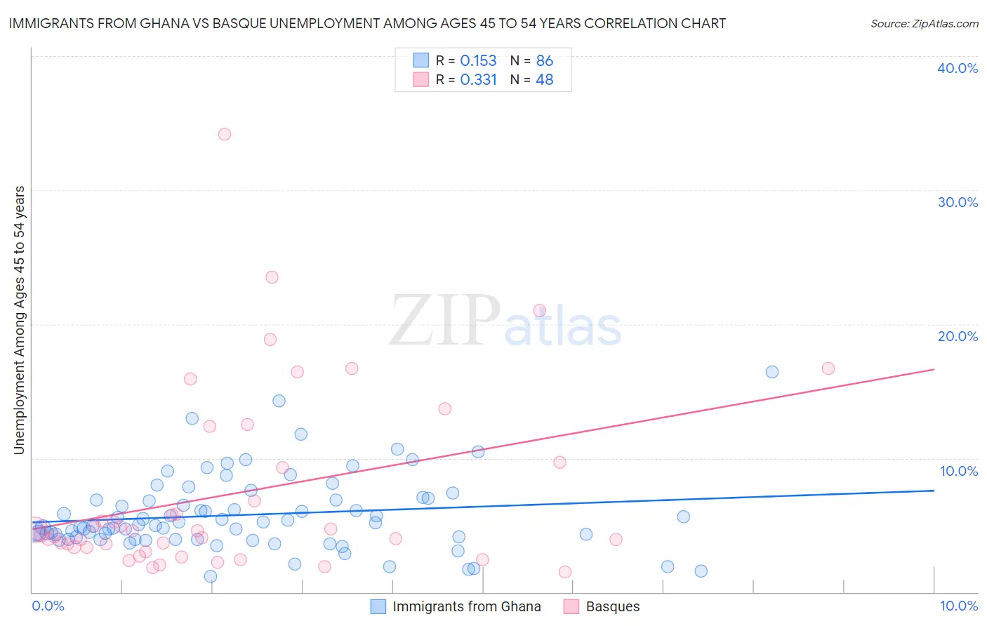 Immigrants from Ghana vs Basque Unemployment Among Ages 45 to 54 years