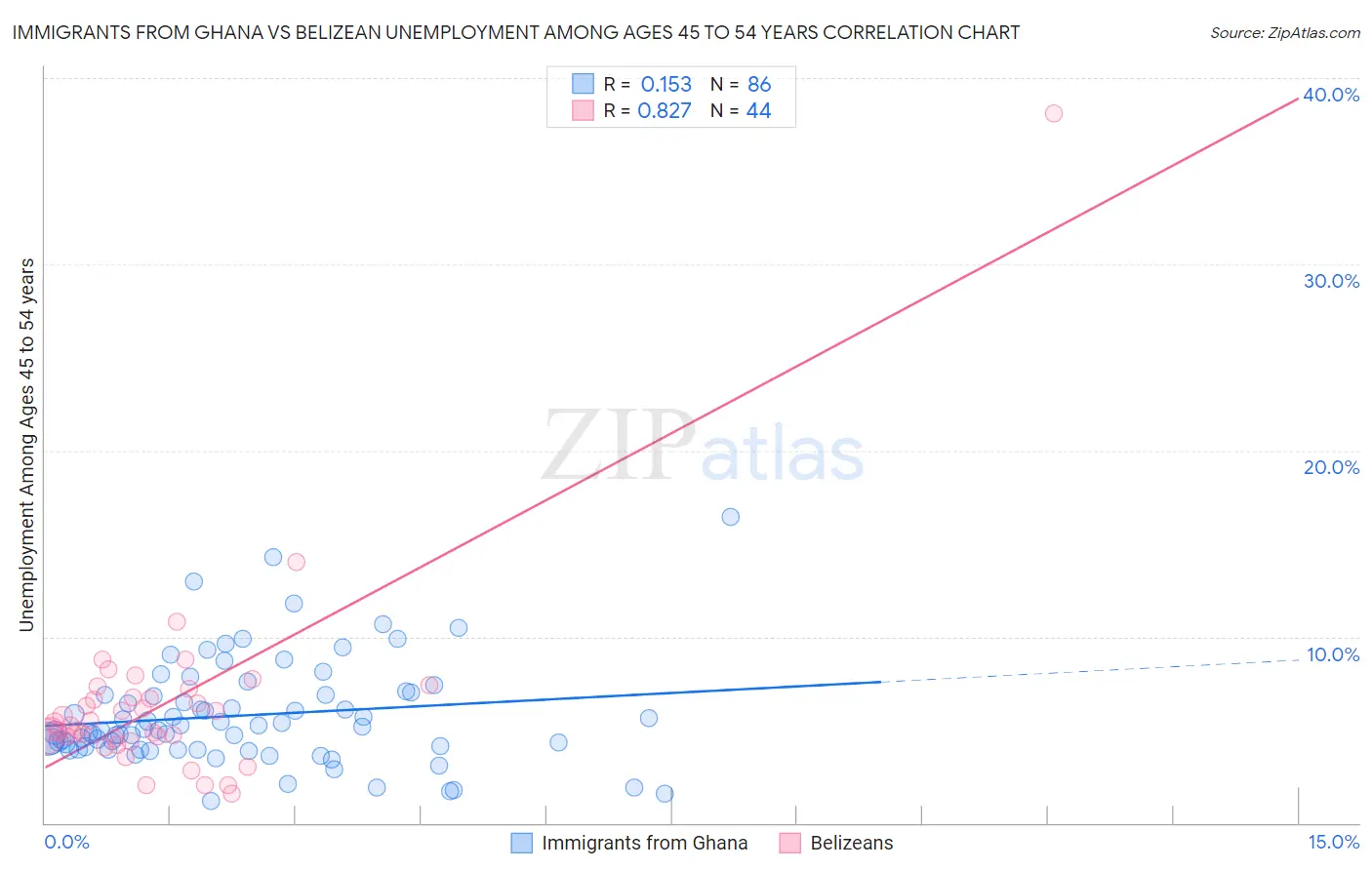 Immigrants from Ghana vs Belizean Unemployment Among Ages 45 to 54 years