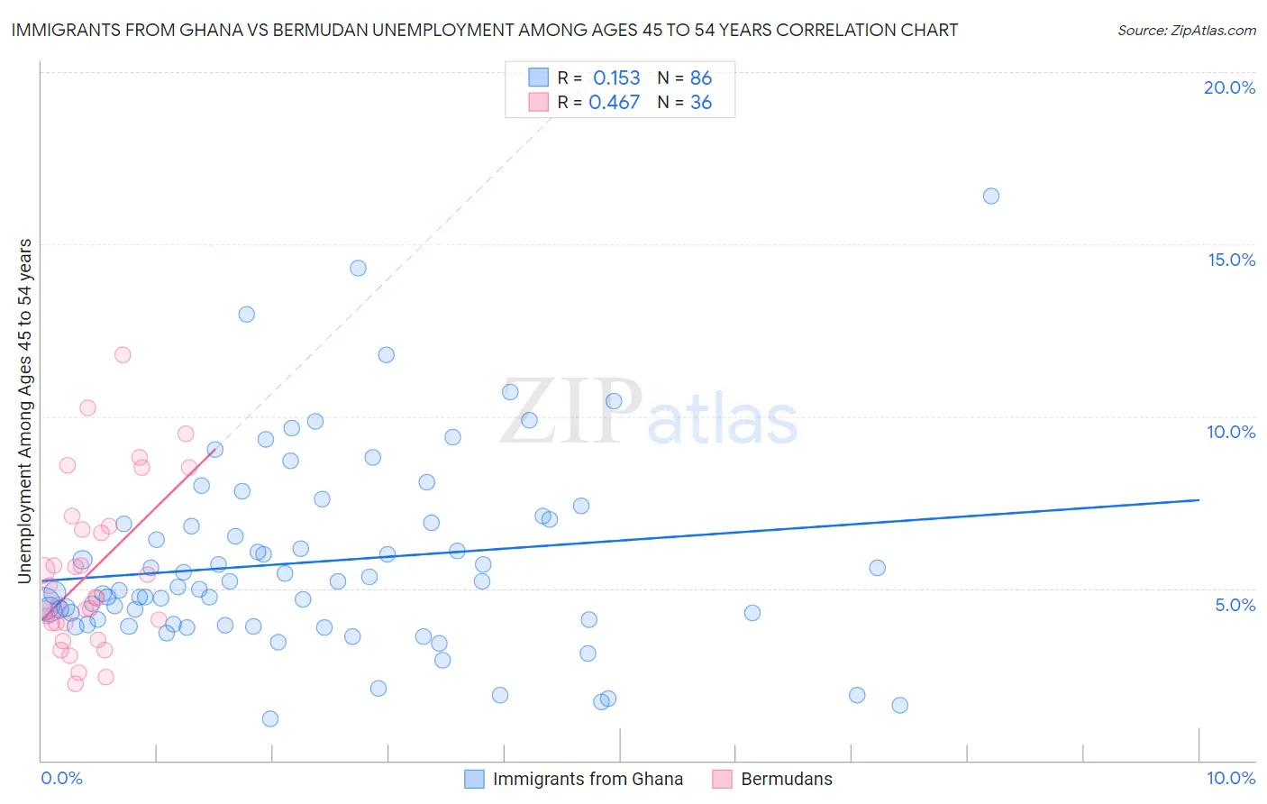 Immigrants from Ghana vs Bermudan Unemployment Among Ages 45 to 54 years