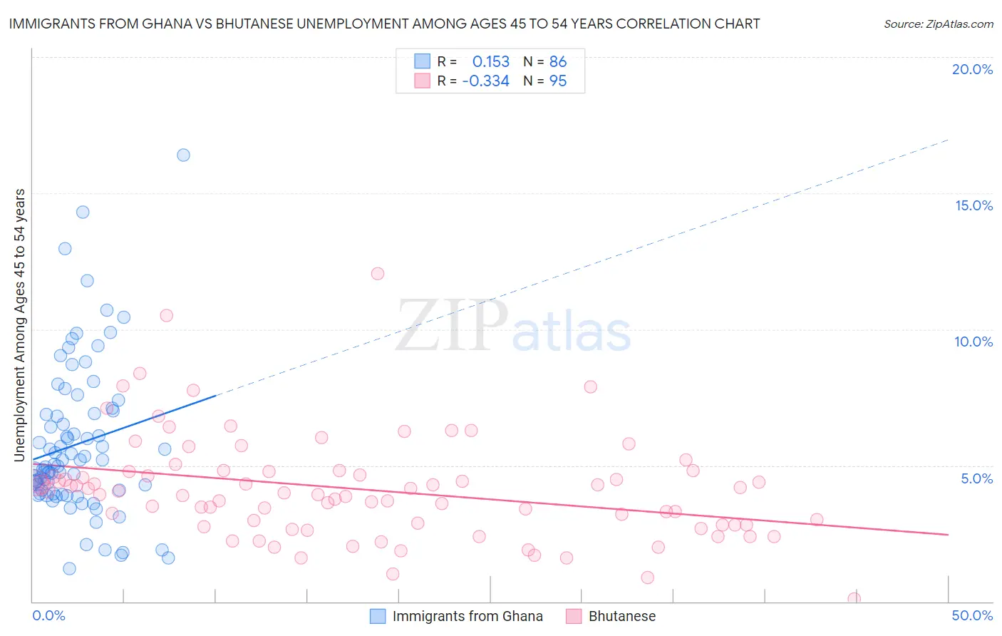 Immigrants from Ghana vs Bhutanese Unemployment Among Ages 45 to 54 years