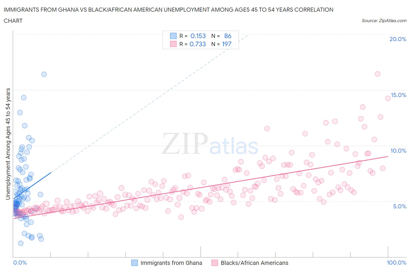 Immigrants from Ghana vs Black/African American Unemployment Among Ages 45 to 54 years