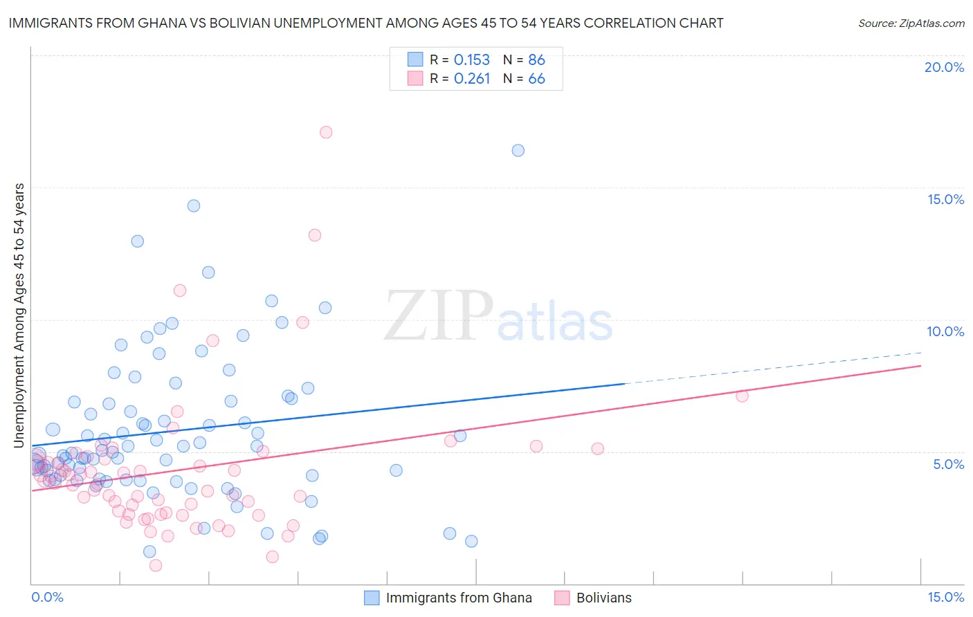 Immigrants from Ghana vs Bolivian Unemployment Among Ages 45 to 54 years