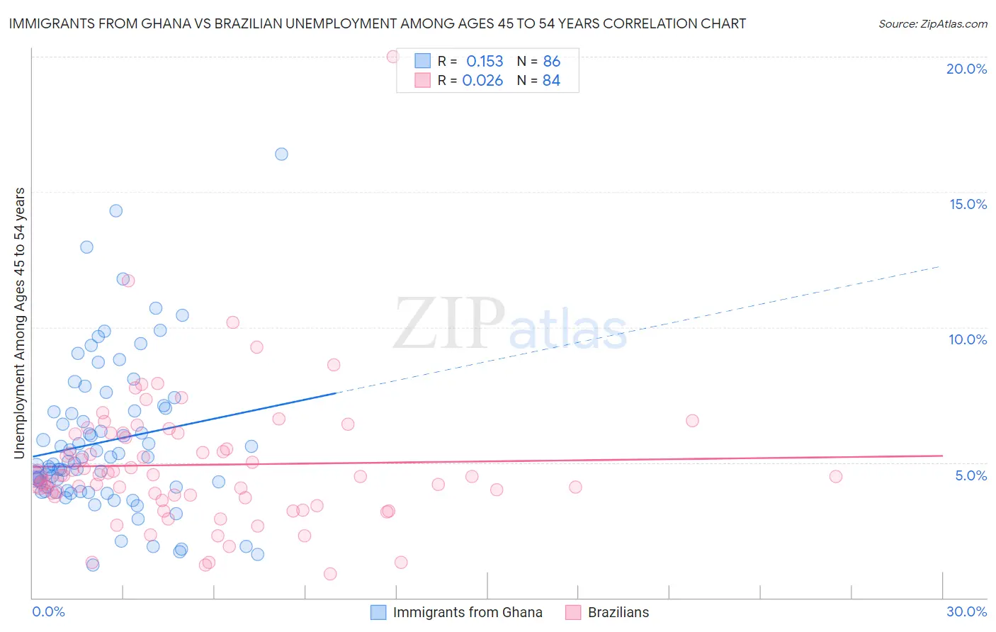 Immigrants from Ghana vs Brazilian Unemployment Among Ages 45 to 54 years