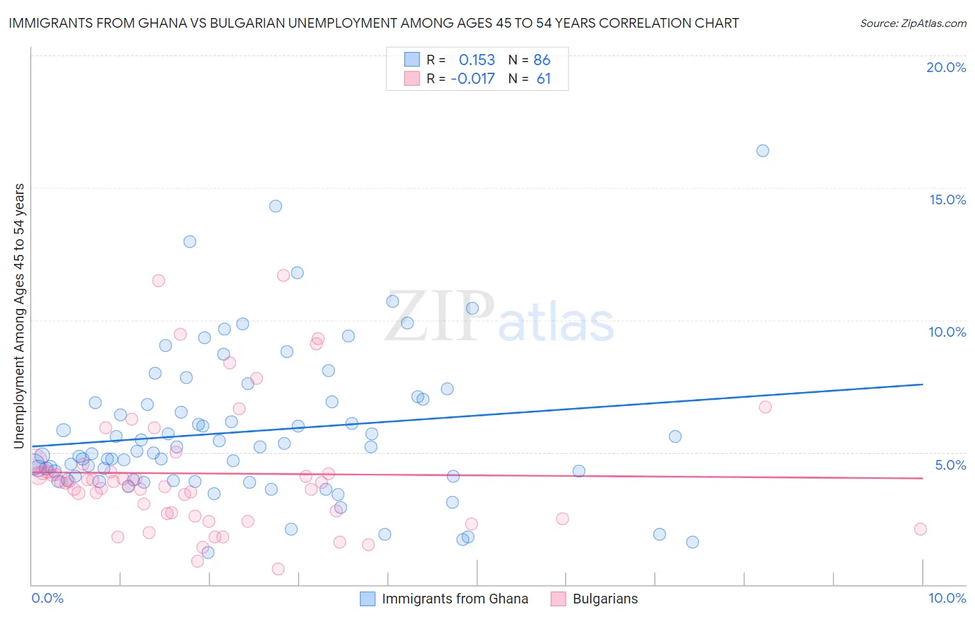 Immigrants from Ghana vs Bulgarian Unemployment Among Ages 45 to 54 years