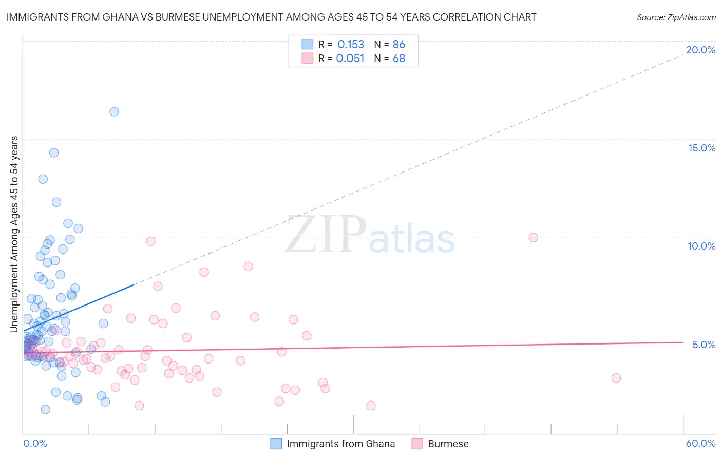 Immigrants from Ghana vs Burmese Unemployment Among Ages 45 to 54 years