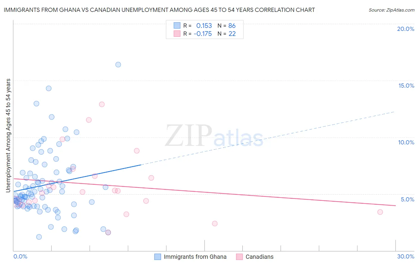 Immigrants from Ghana vs Canadian Unemployment Among Ages 45 to 54 years