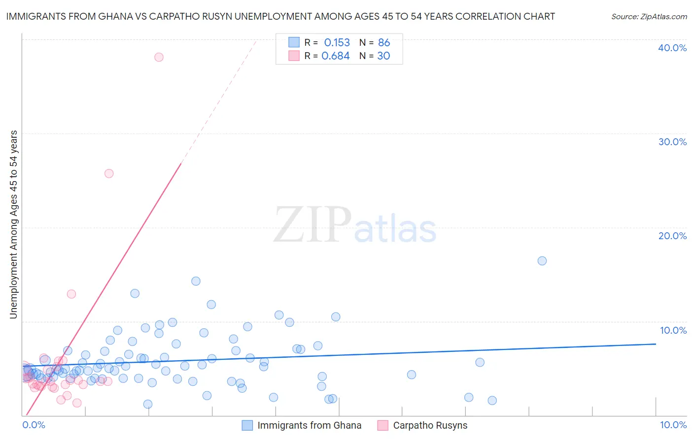 Immigrants from Ghana vs Carpatho Rusyn Unemployment Among Ages 45 to 54 years