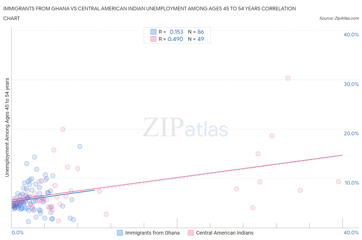 Immigrants from Ghana vs Central American Indian Unemployment Among Ages 45 to 54 years