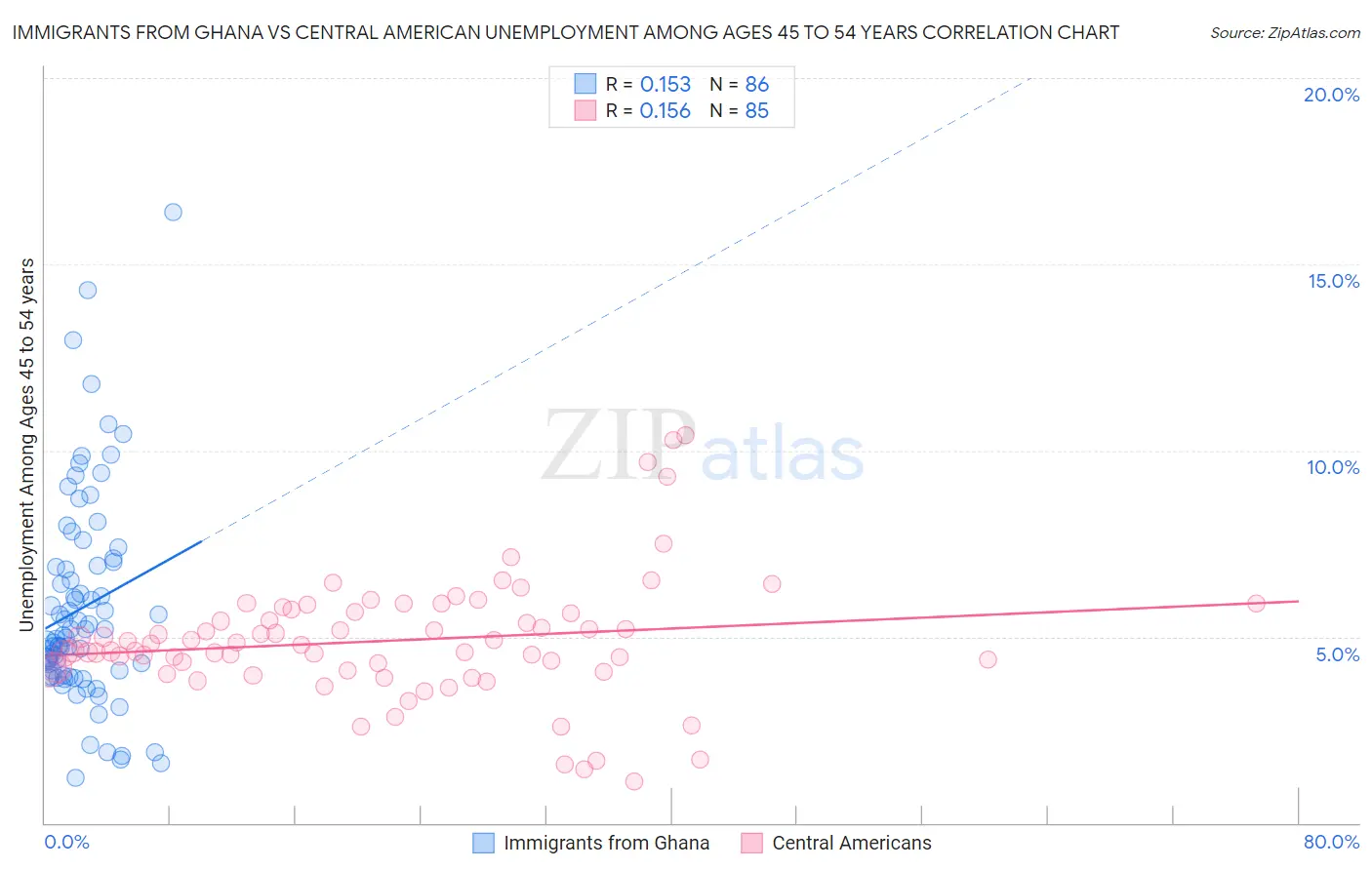 Immigrants from Ghana vs Central American Unemployment Among Ages 45 to 54 years