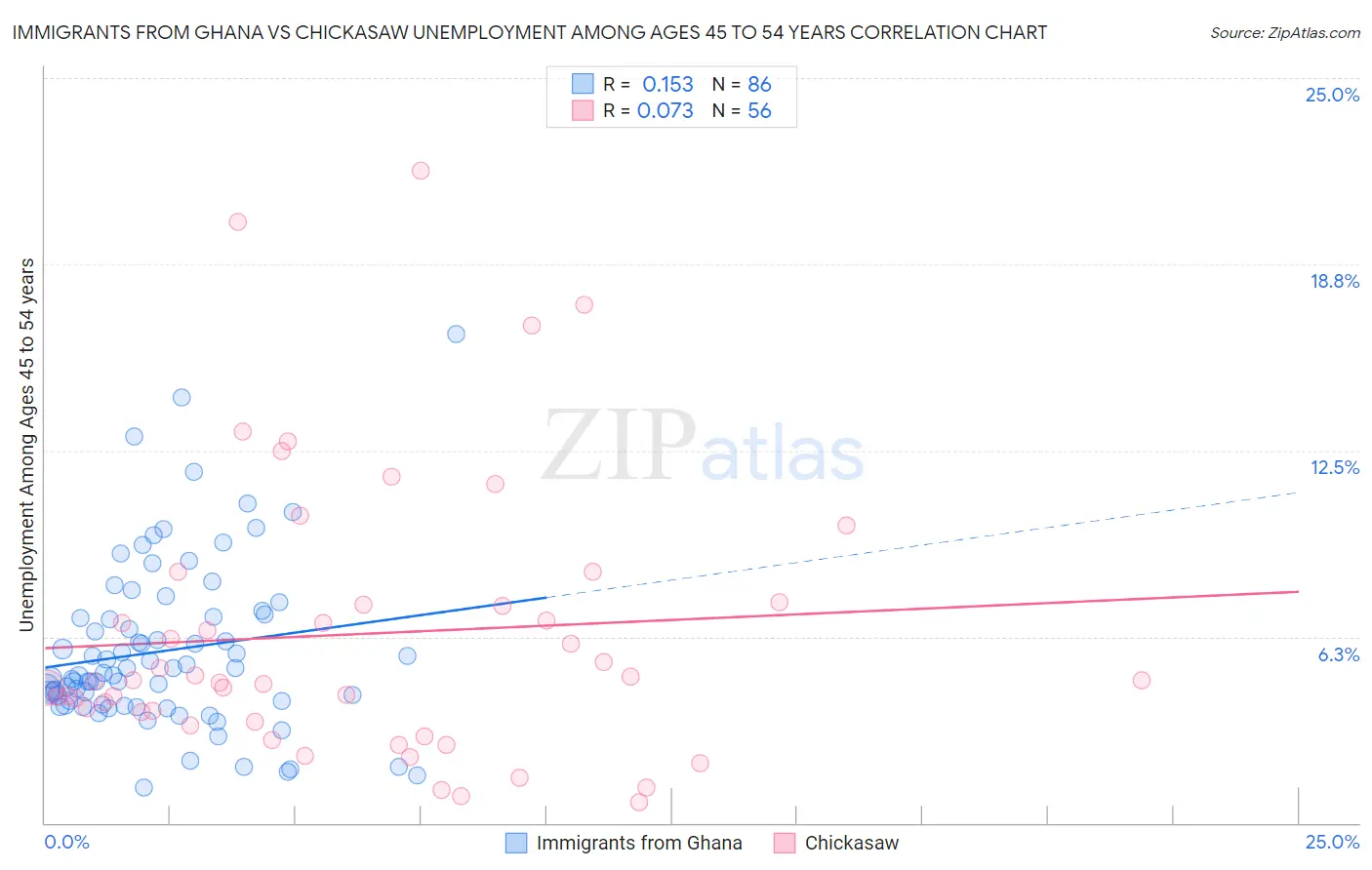 Immigrants from Ghana vs Chickasaw Unemployment Among Ages 45 to 54 years