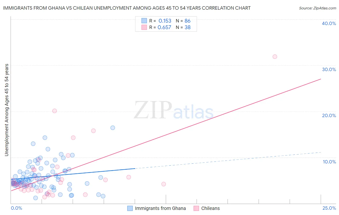 Immigrants from Ghana vs Chilean Unemployment Among Ages 45 to 54 years