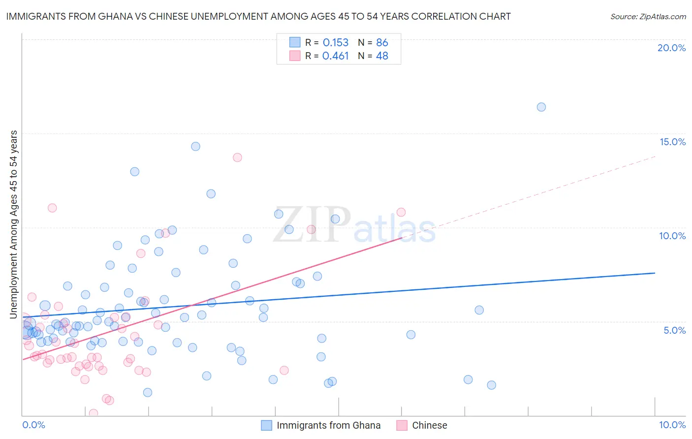 Immigrants from Ghana vs Chinese Unemployment Among Ages 45 to 54 years