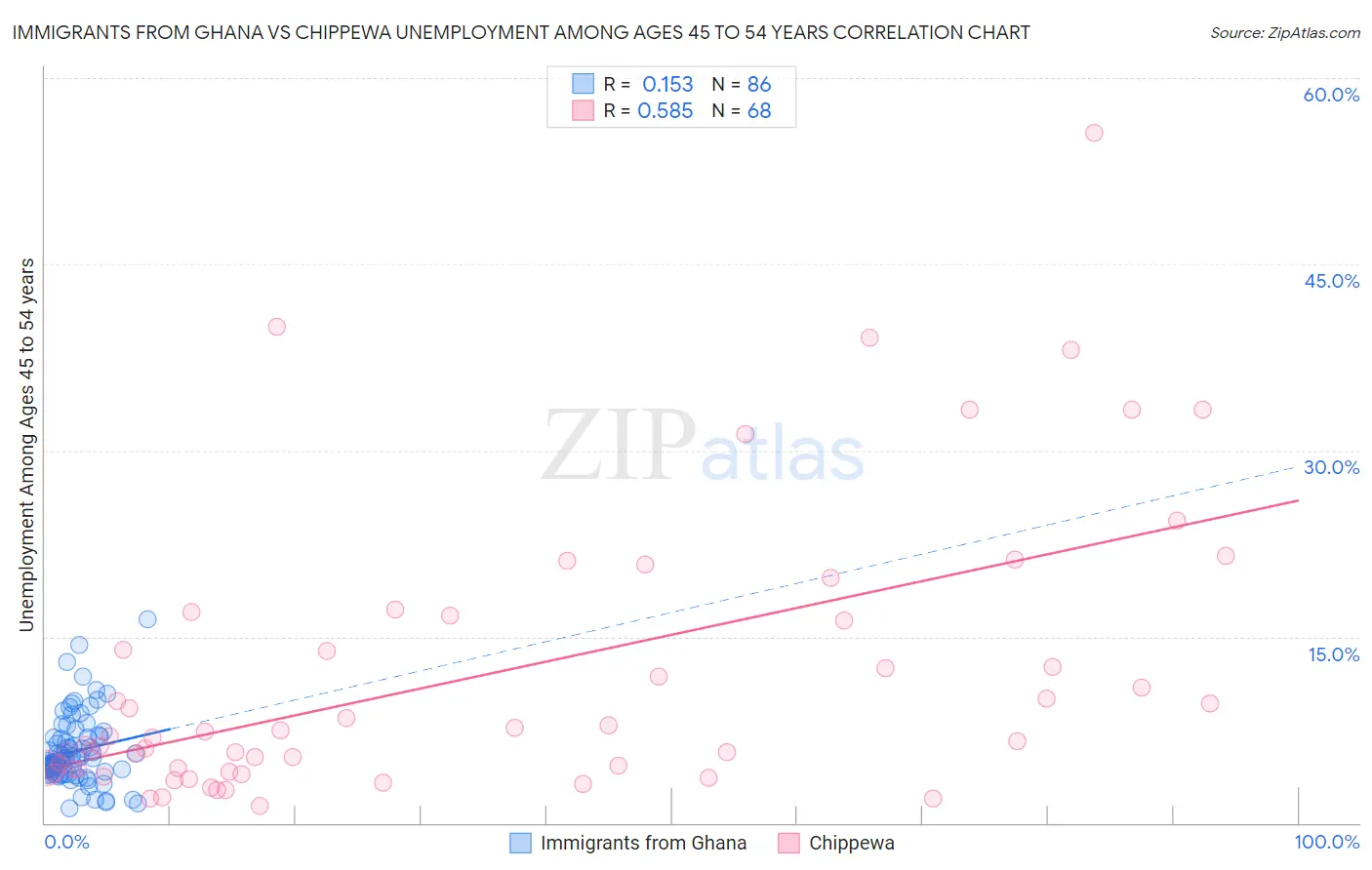 Immigrants from Ghana vs Chippewa Unemployment Among Ages 45 to 54 years