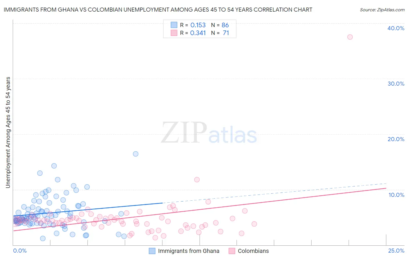 Immigrants from Ghana vs Colombian Unemployment Among Ages 45 to 54 years