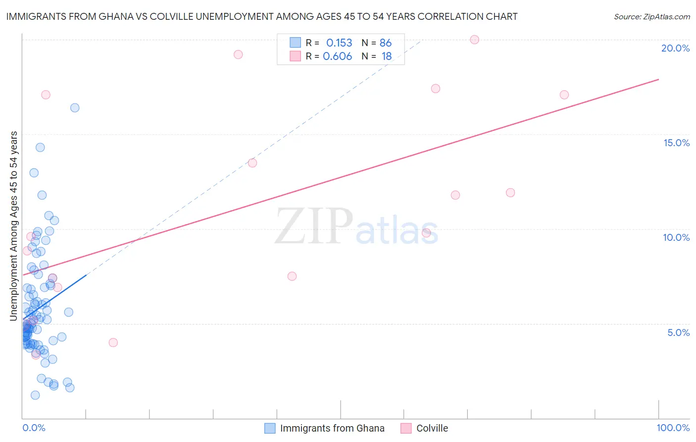 Immigrants from Ghana vs Colville Unemployment Among Ages 45 to 54 years