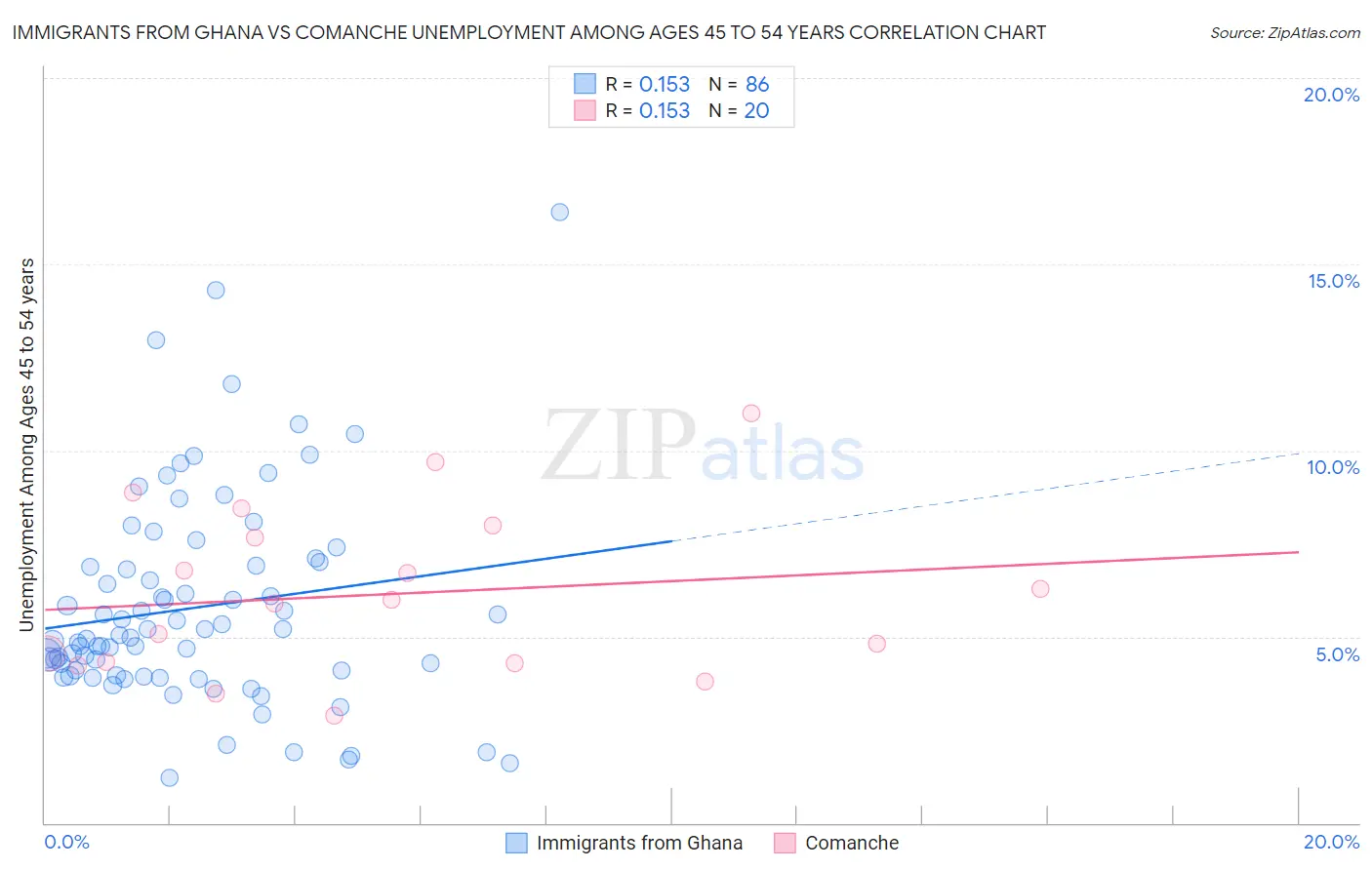 Immigrants from Ghana vs Comanche Unemployment Among Ages 45 to 54 years