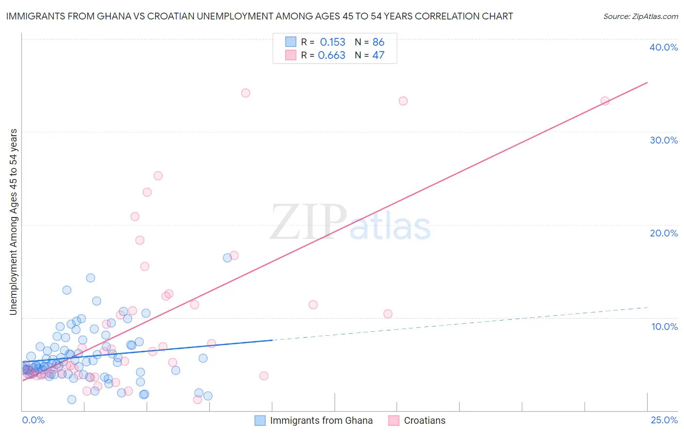 Immigrants from Ghana vs Croatian Unemployment Among Ages 45 to 54 years