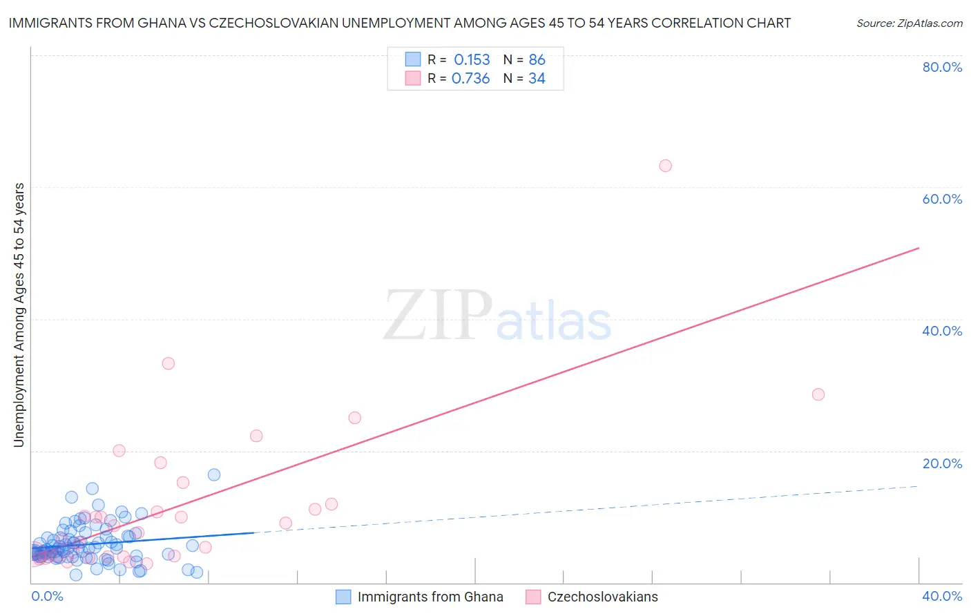 Immigrants from Ghana vs Czechoslovakian Unemployment Among Ages 45 to 54 years