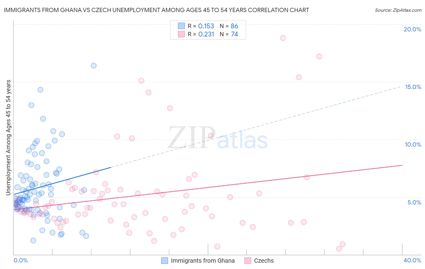 Immigrants from Ghana vs Czech Unemployment Among Ages 45 to 54 years