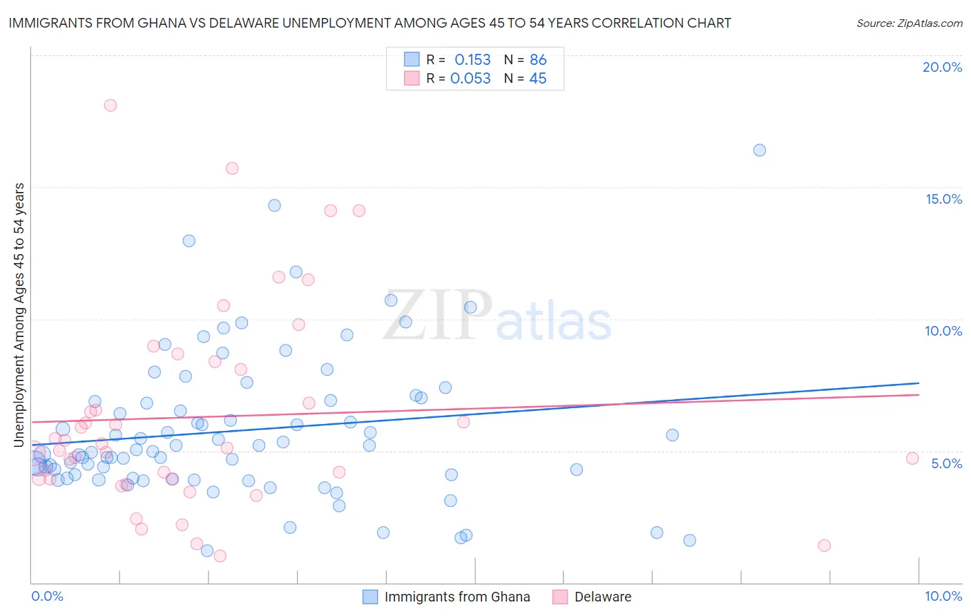 Immigrants from Ghana vs Delaware Unemployment Among Ages 45 to 54 years