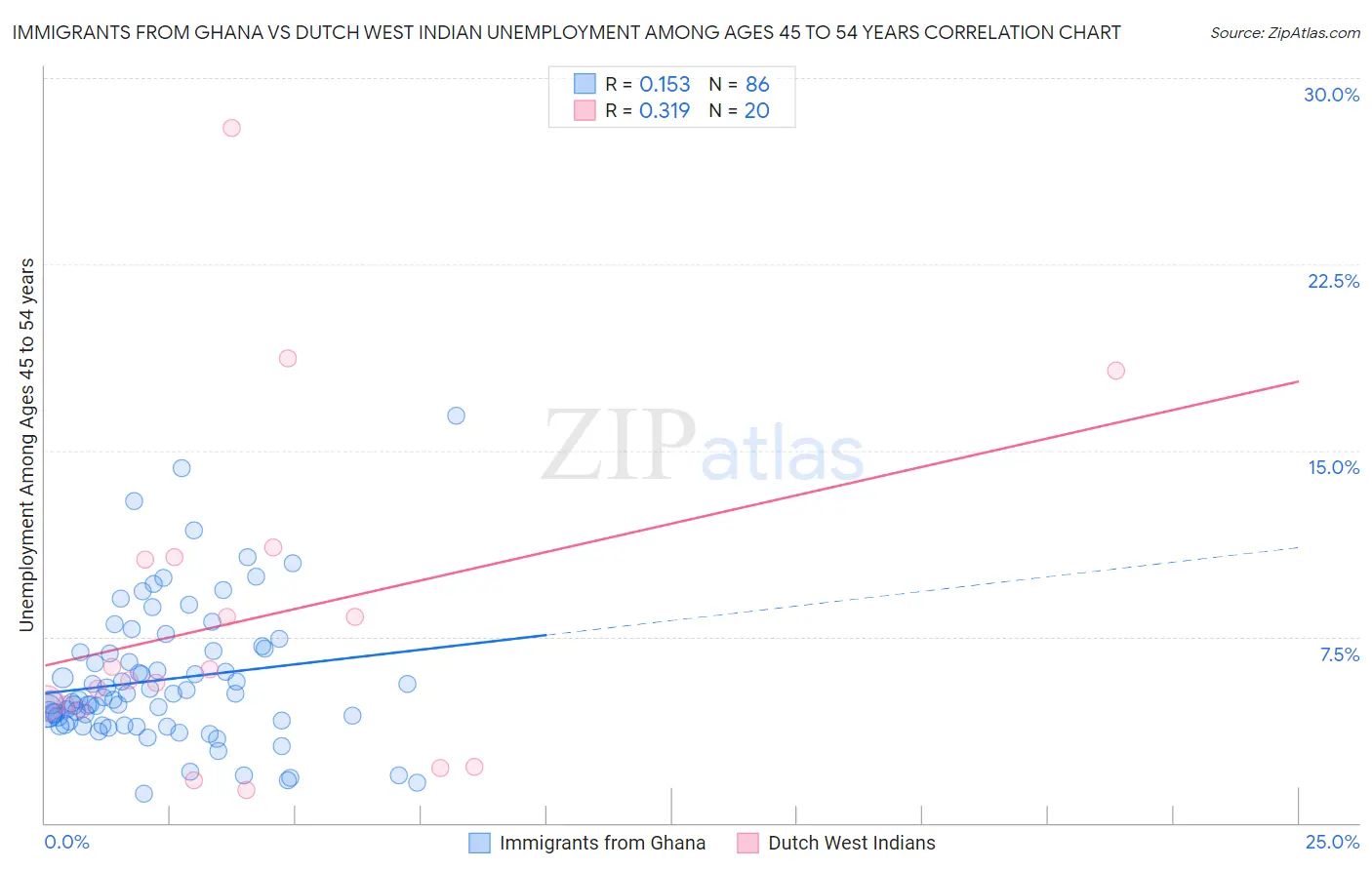 Immigrants from Ghana vs Dutch West Indian Unemployment Among Ages 45 to 54 years